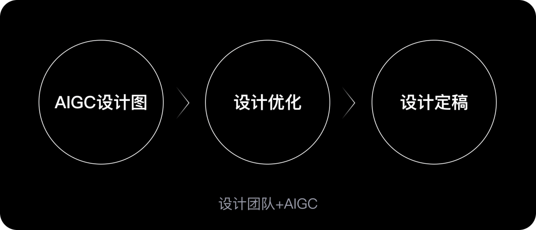 转载：AIGC在网易落地项目中的运用，设计师必看！