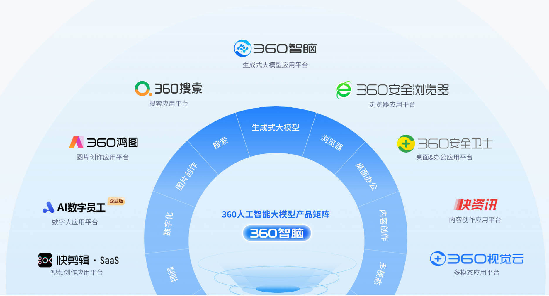 360智脑
