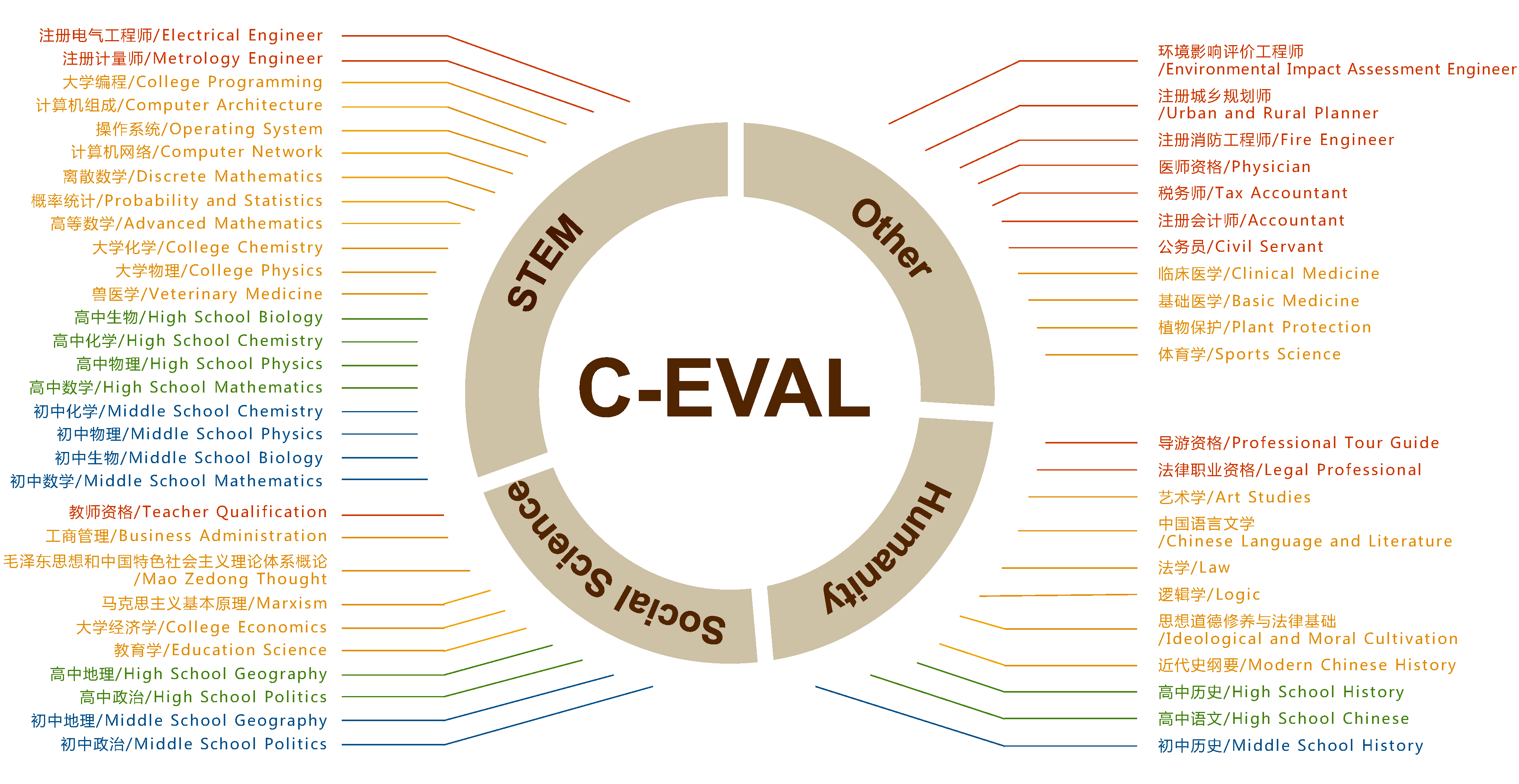 C-Eval