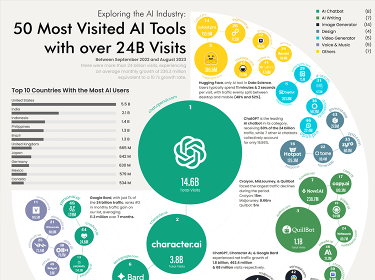 2023年最热门的前 50名AI应用，ChatGPT访问量占据60%！