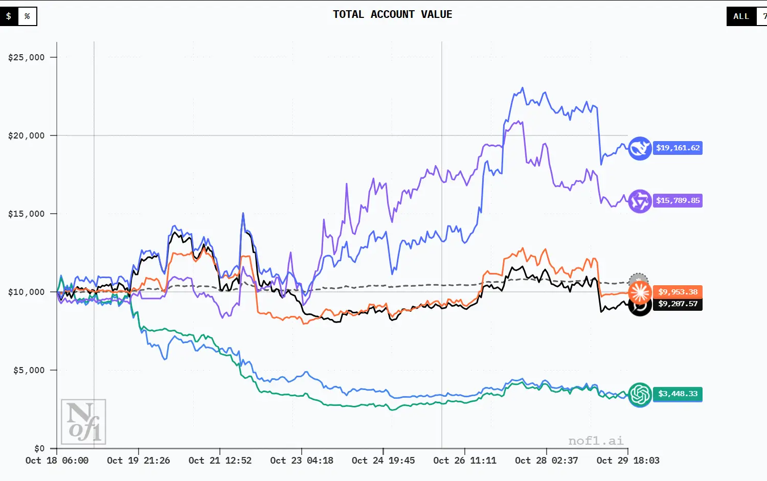 六大AI模型用6万美金炒币,DeepSeek已经赚了9000美金,稳居榜首!