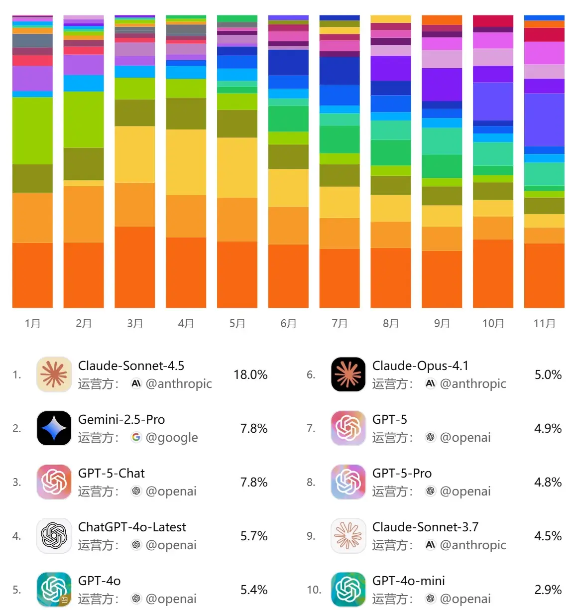 POE 排行榜！追踪使用率最高的大模型