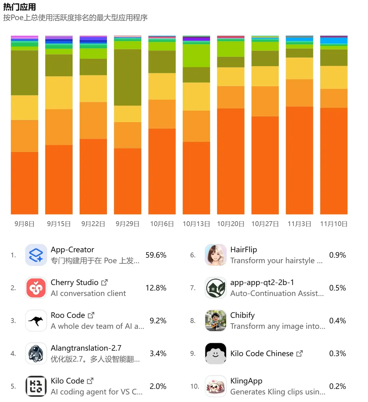 POE 排行榜！追踪使用率最高的大模型