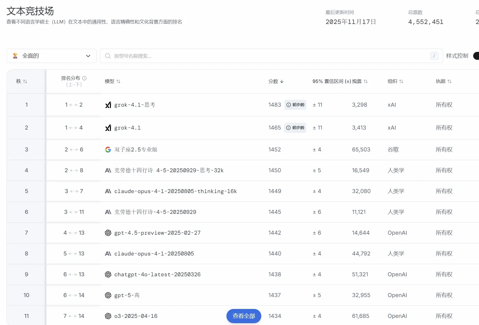 Grok 4.1正式发布，迎来重大升级，直接登顶第一！
