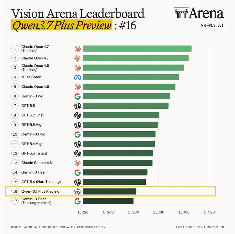 阿里Qwen3.7 Plus Preview登顶Vision Arena国产第一