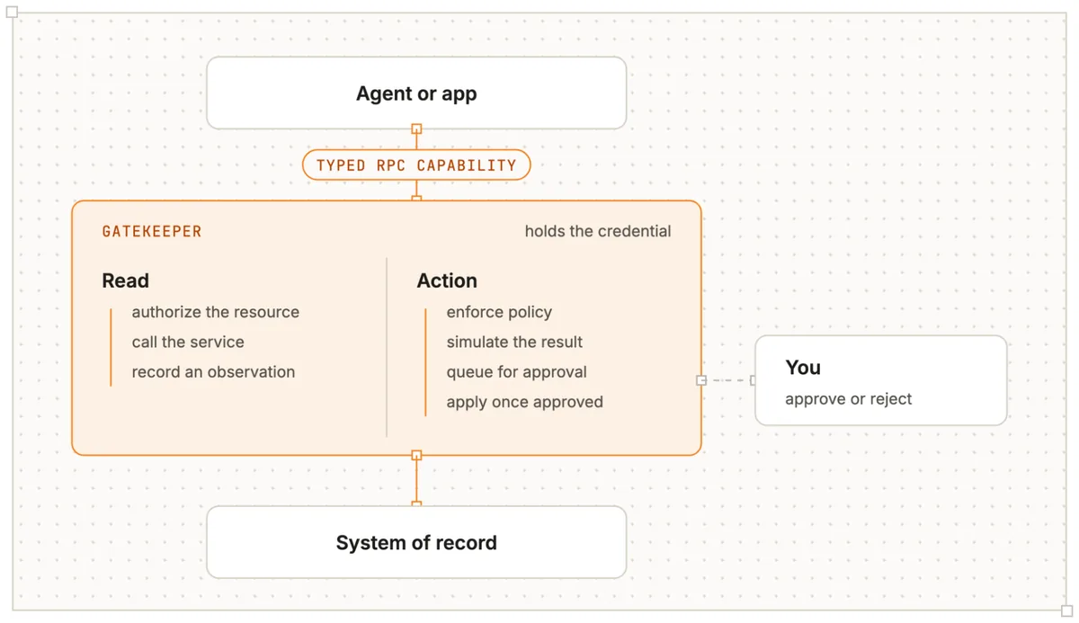 Cloudflare OS Gatekeeper权限与人工审批流程图