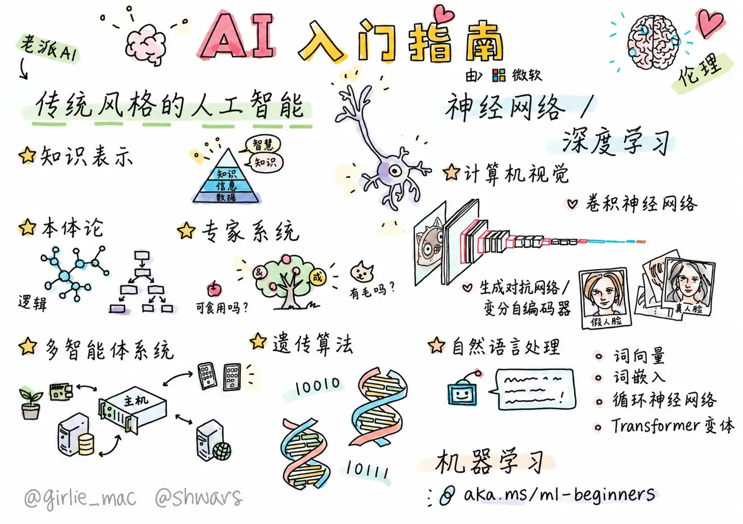AI-For-Beginners：微软做的一套免费 AI 入门课